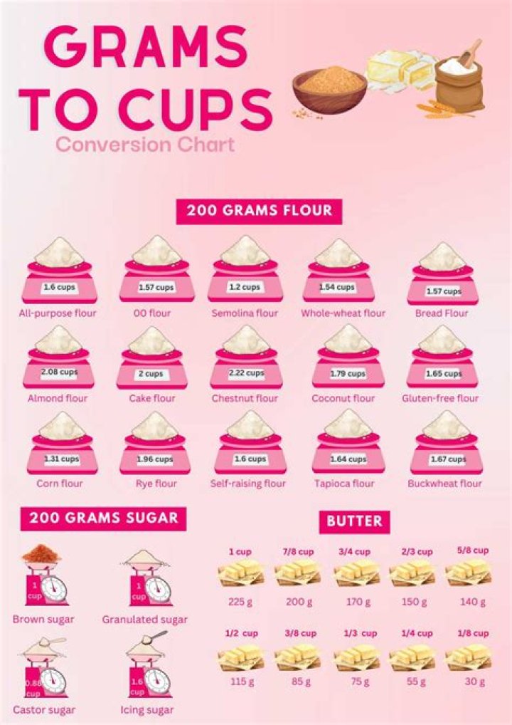 How to Convert 60 Grams of Butter to Cups: A Guide for Bakers