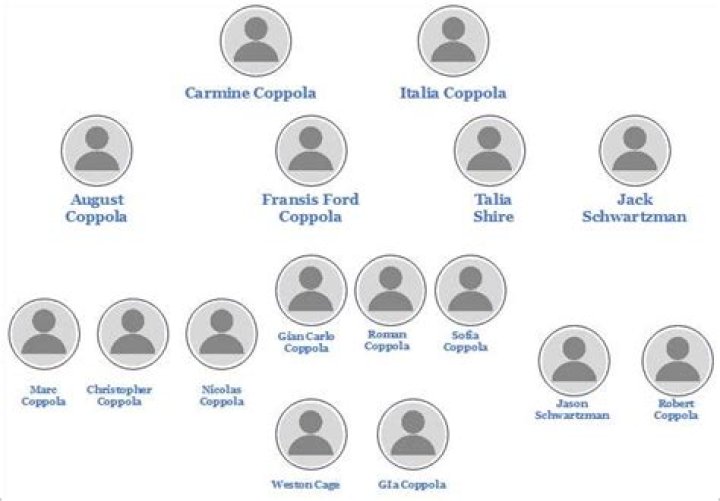 Lara Coppola Family Tree & History, Ancestry & Genealogy